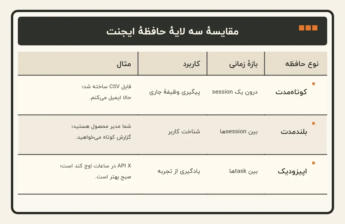 ‏جدول مقایسه‌ای سه لایهٔ حافظهٔ ایجنت: کوتاه‌مدت، بلندمدت و اپیزودیک، همراه با بازهٔ زمانی، کاربرد و مثال هر لایه